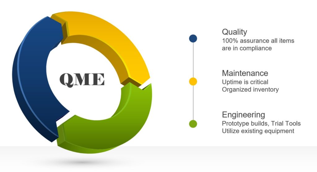 An infographic for QME, Encore's own proprietary tool management software